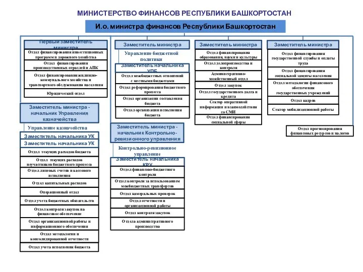 МИНИСТЕРСТВО ФИНАНСОВ РЕСПУБЛИКИ БАШКОРТОСТАН И.о. министра финансов Республики Башкортостан Первый заместитель