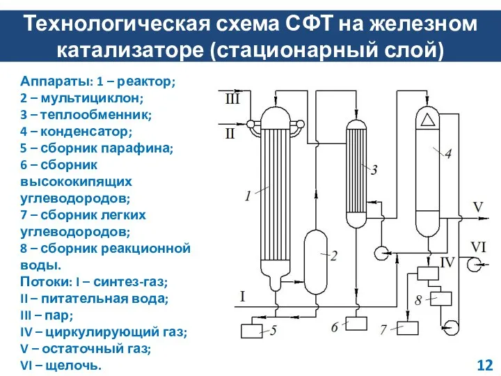 Технологическая схема СФТ на железном катализаторе (стационарный слой) Аппараты: 1 –