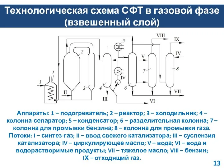 Технологическая схема СФТ в газовой фазе (взвешенный слой) Аппараты: 1 –