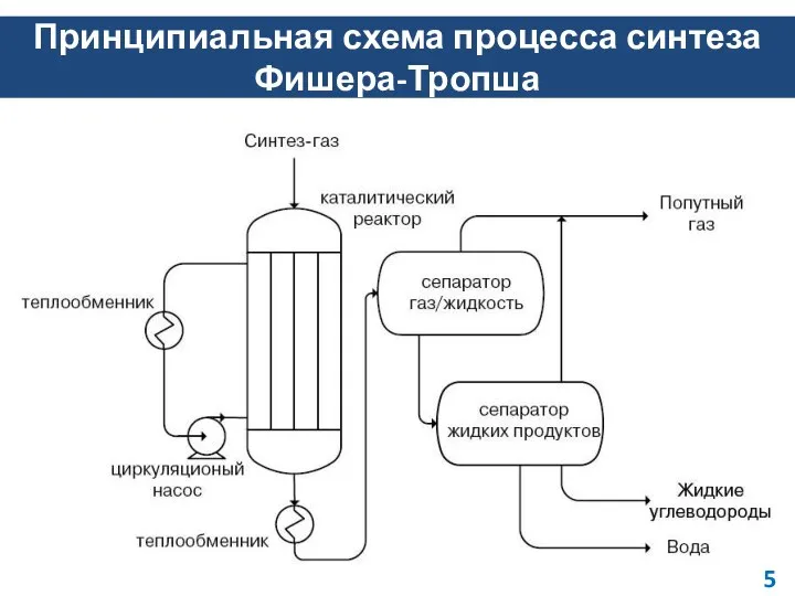 Принципиальная схема процесса синтеза Фишера-Тропша