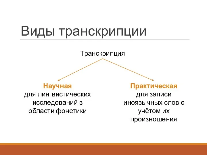 Виды транскрипции Транскрипция Научная для лингвистических исследований в области фонетики Практическая