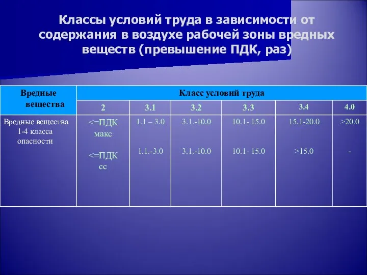 Классы условий труда в зависимости от содержания в воздухе рабочей зоны вредных веществ (превышение ПДК, раз)