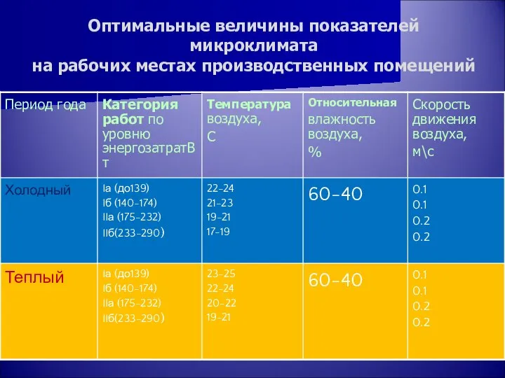 Оптимальные величины показателей микроклимата на рабочих местах производственных помещений