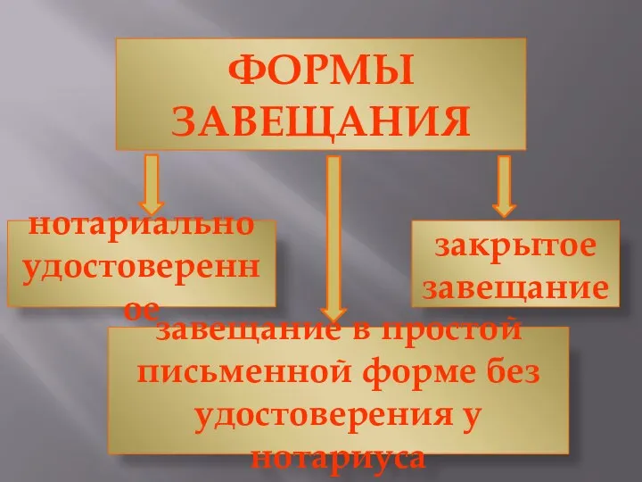 ФОРМЫ ЗАВЕЩАНИЯ нотариально удостоверенное закрытое завещание завещание в простой письменной форме без удостоверения у нотариуса