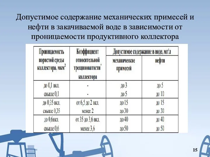 Допустимое содержание механических примесей и нефти в закачиваемой воде в зависимости от проницаемости продуктивного коллектора