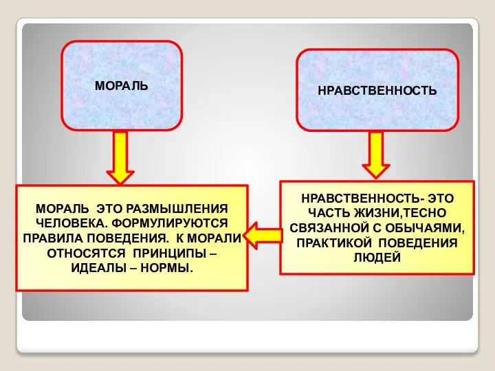 МОРАЛЬ НРАВСТВЕННОСТЬ МОРАЛЬ ЭТО РАЗМЫШЛЕНИЯ ЧЕЛОВЕКА. ФОРМУЛИРУЮТСЯ ПРАВИЛА ПОВЕДЕНИЯ. К МОРАЛИ