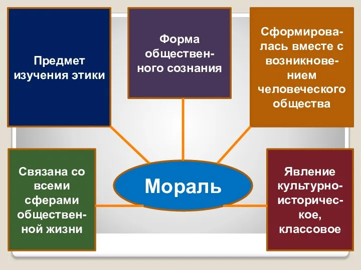 Форма обществен- ного сознания Явление культурно-историчес-кое, классовое Сформирова-лась вместе с возникнове-нием