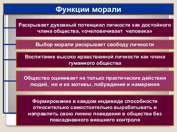 Функции морали Раскрывает духовный потенциал личности как достойного члена общества, «очеловечивает