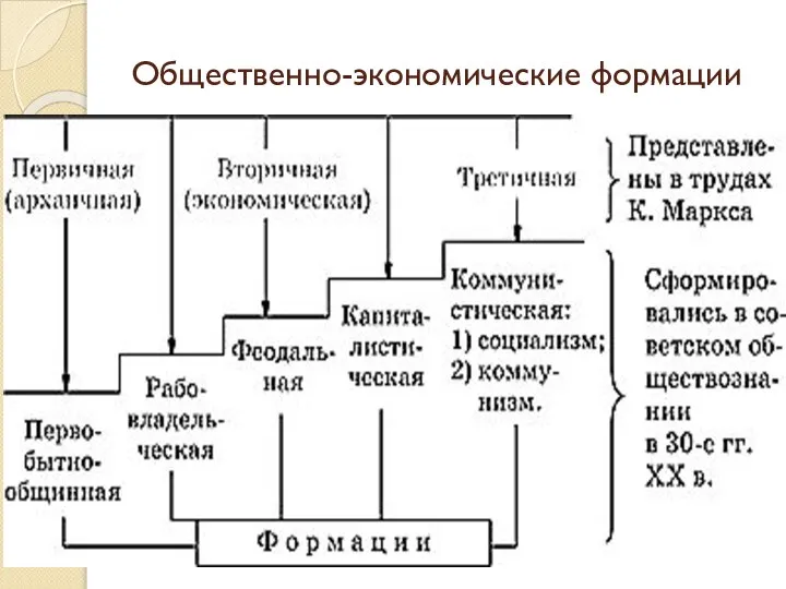 Общественно-экономические формации