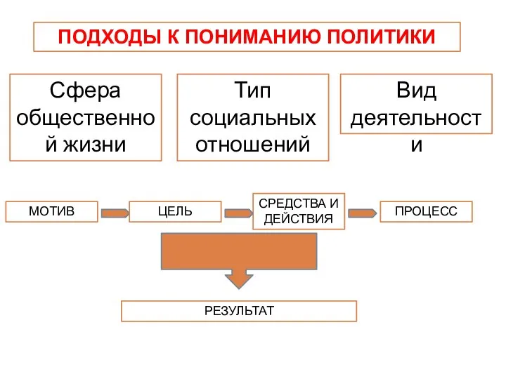 ПОДХОДЫ К ПОНИМАНИЮ ПОЛИТИКИ Сфера общественной жизни Тип социальных отношений Вид