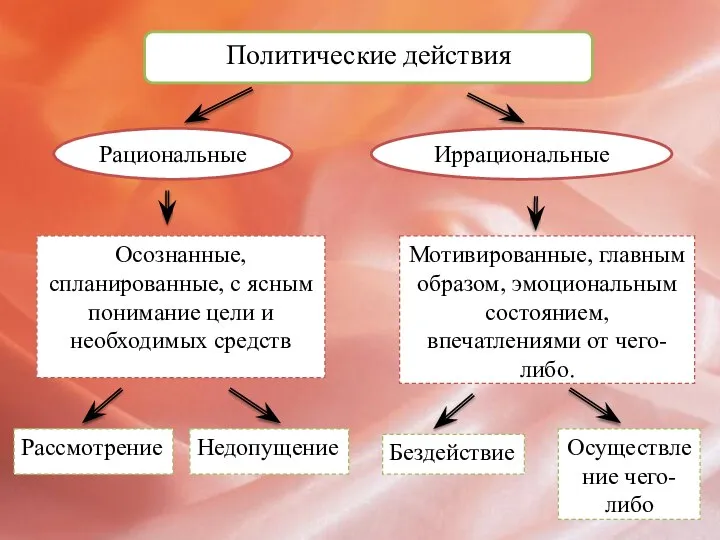 Политические действия Рациональные Иррациональные Осознанные, спланированные, с ясным понимание цели и