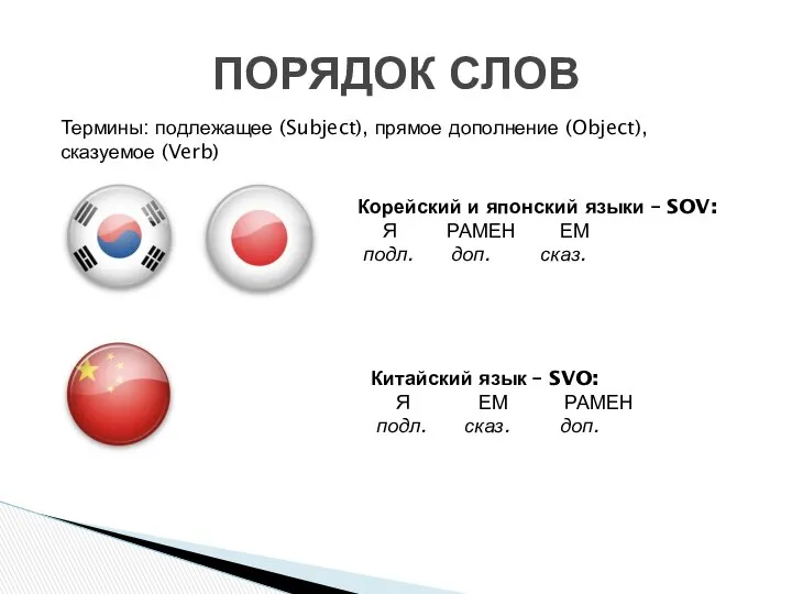 ПОРЯДОК СЛОВ Термины: подлежащее (Subject), прямое дополнение (Object), сказуемое (Verb) Корейский