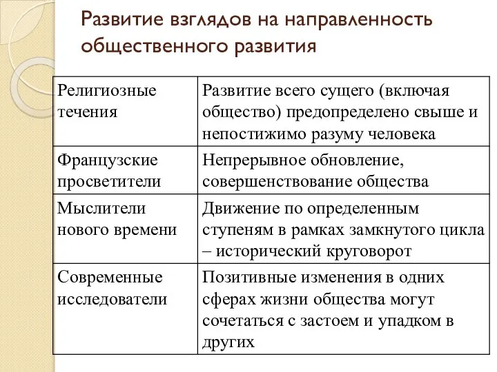 Развитие взглядов на направленность общественного развития