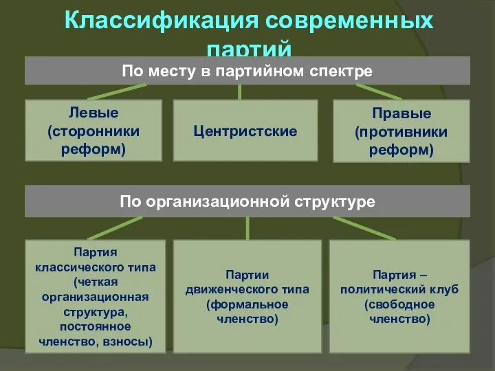 Классификация современных партий По месту в партийном спектре Левые (сторонники реформ)