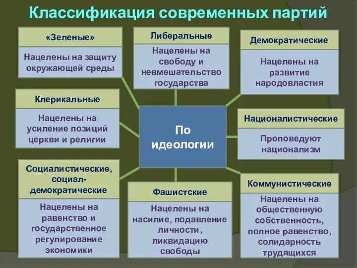 Классификация современных партий По идеологии Либеральные Демократические Нацелены на развитие народовластия