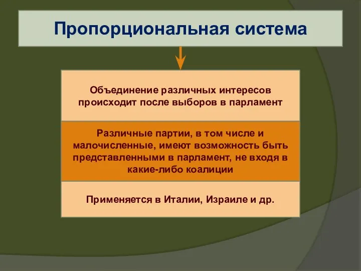 Пропорциональная система Объединение различных интересов происходит после выборов в парламент Применяется