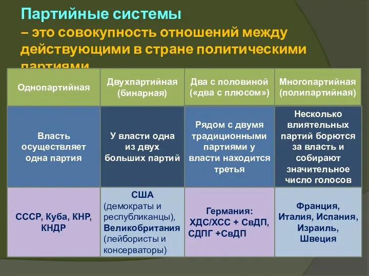 Партийные системы – это совокупность отношений между действующими в стране политическими