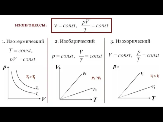 ИЗОПРОЦЕССЫ: 1. Изотермический 2. Изобарический 3. Изохорический