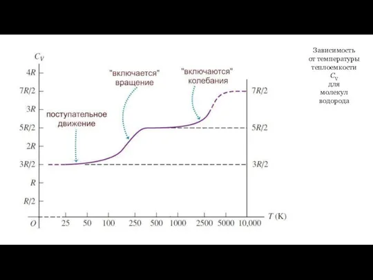 Зависимость от температуры теплоемкости СV для молекул водорода