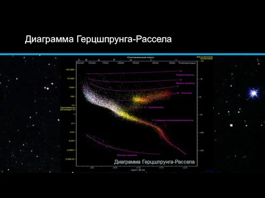 Диаграмма Герцшпрунга-Рассела