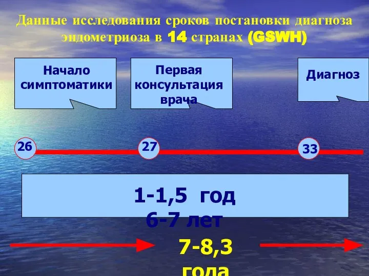 Данные исследования сроков постановки диагноза эндометриоза в 14 странах (GSWH) Начало