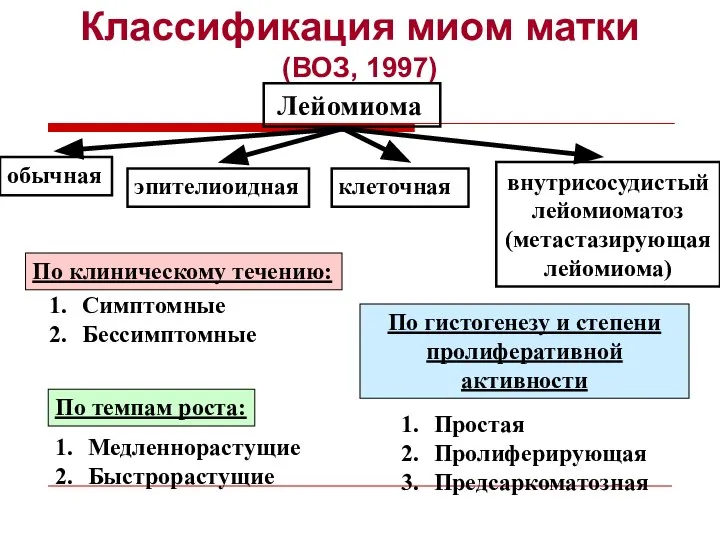 Классификация миом матки (ВОЗ, 1997) По клиническому течению: По темпам роста: