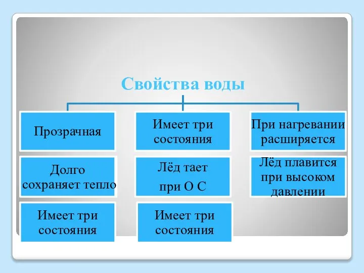 Свойства воды Имеет три состояния Лёд тает при О С Лёд