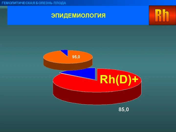 ЭПИДЕМИОЛОГИЯ ГЕМОЛИТИЧЕСКАЯ БОЛЕЗНЬ ПЛОДА Rh(D)+