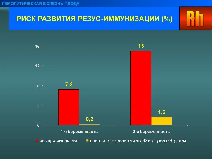 РИСК РАЗВИТИЯ РЕЗУС-ИММУНИЗАЦИИ (%) ГЕМОЛИТИЧЕСКАЯ БОЛЕЗНЬ ПЛОДА