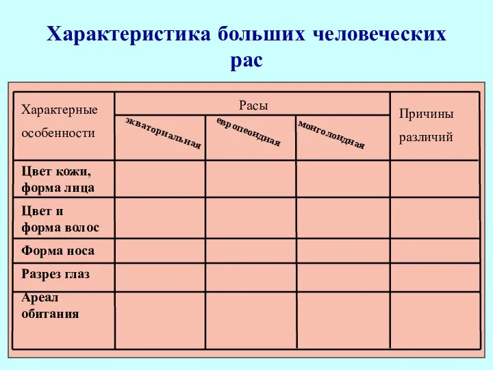 Характеристика больших человеческих рас Характерные особенности Расы экваториальная европеоидная монголоидная Причины