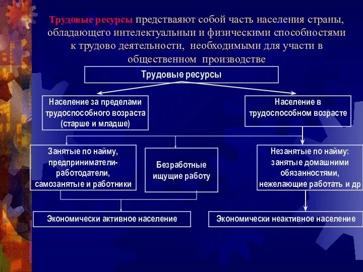 Трудовые ресурсы предстваяют собой часть населения страны, обладающего интелектуальныи и физическими