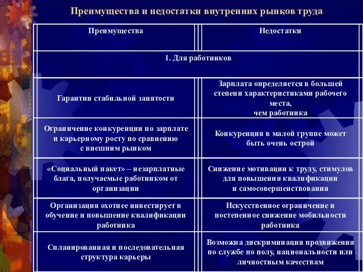 Преимущества и недостатки внутренних рынков труда