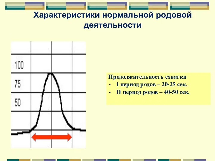 Характеристики нормальной родовой деятельности Продолжительность схватки I период родов – 20-25