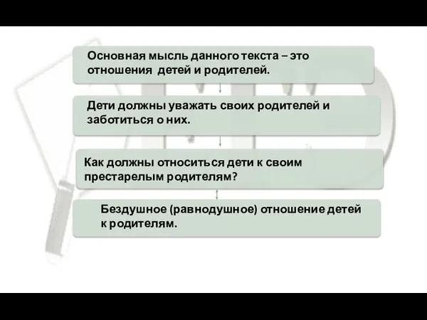 Основная мысль данного текста – это отношения детей и родителей. Как