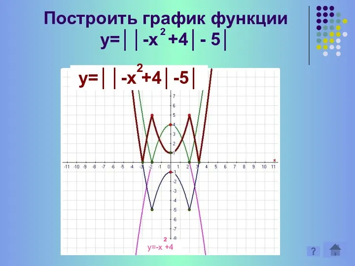 Построить график функции у=││-х +4│- 5│ 2 y=│-x +4│ 2 y=│-x