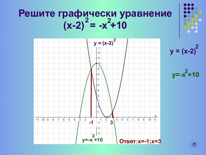 Решите графически уравнение (х-2) = -x +10 2 2 y =
