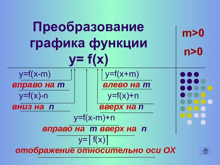 Преобразование графика функции y= f(x) y=f(x-m) y=f(x+m) вправо на m влево