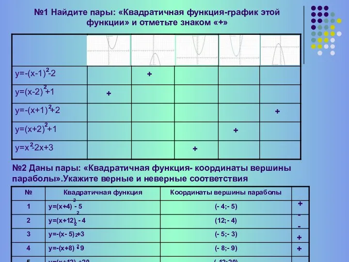 №1 Найдите пары: «Квадратичная функция-график этой функции» и отметьте знаком «+»