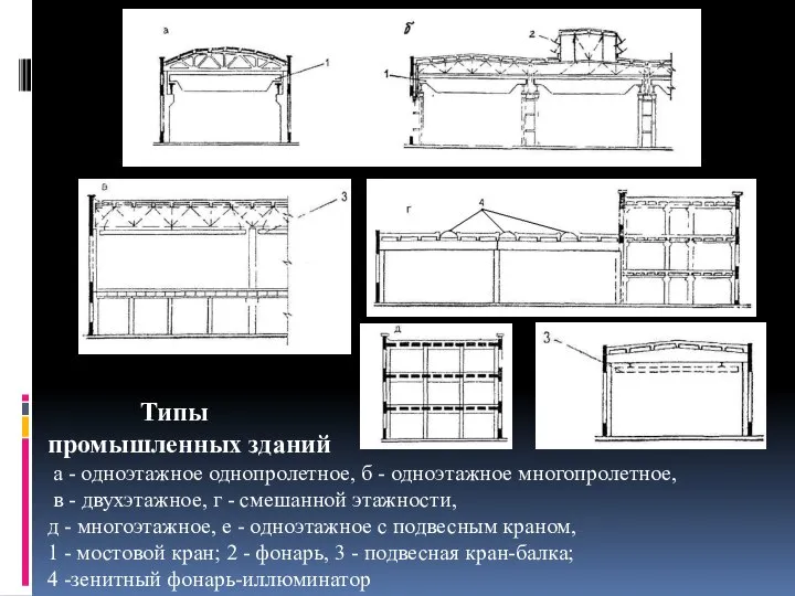 Типы промышленных зданий а - одноэтажное однопролетное, б - одноэтажное многопролетное,