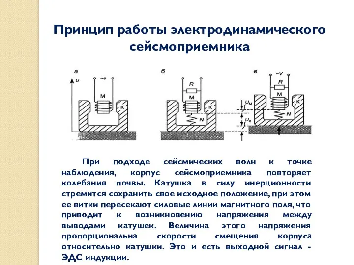 Принцип работы электродинамического сейсмоприемника При подходе сейсмических волн к точке наблюдения,