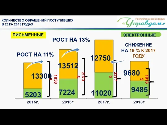 КОЛИЧЕСТВО ОБРАЩЕНИЙ ПОСТУПИВШИХ В 2015- 2018 ГОДАХ РОСТ НА 13% РОСТ