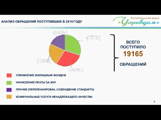 АНАЛИЗ ОБРАЩЕНИЙ ПОСТУПИВШИХ В 2018 ГОДУ УПРАВЛЕНИЕ ЖИЛИЩНЫМ ФОНДОМ НАЧИСЛЕНИЕ ПЛАТЫ