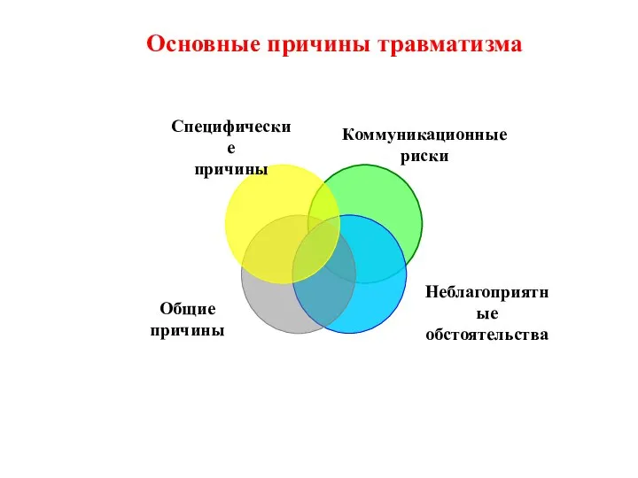 Основные причины травматизма Коммуникационные риски