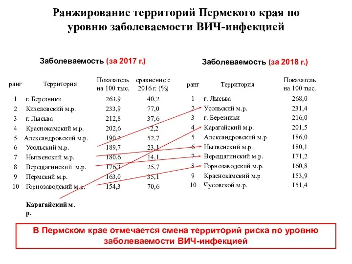 Ранжирование территорий Пермского края по уровню заболеваемости ВИЧ-инфекцией Заболеваемость (за 2017