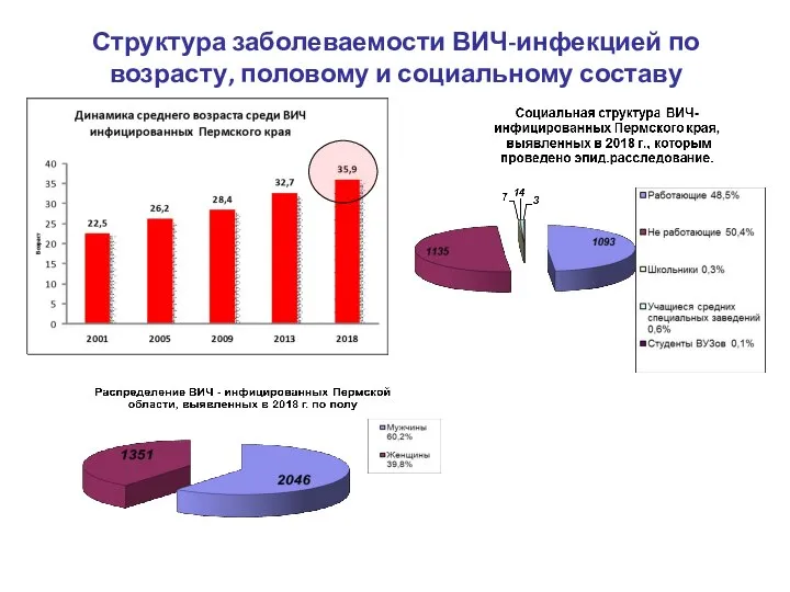 Структура заболеваемости ВИЧ-инфекцией по возрасту, половому и социальному составу