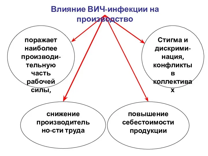 поражает наиболее производи-тельную часть рабочей силы, снижение производительно-сти труда Стигма и