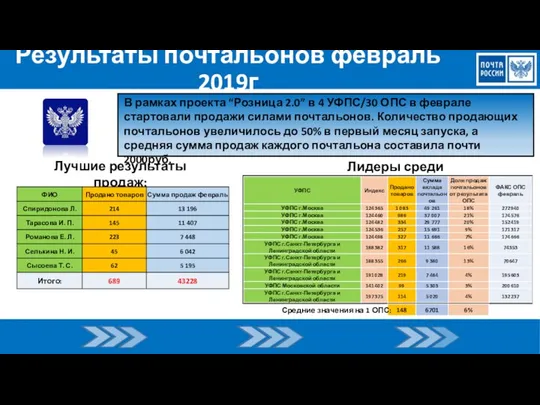 Результаты почтальонов февраль 2019г В рамках проекта “Розница 2.0” в 4