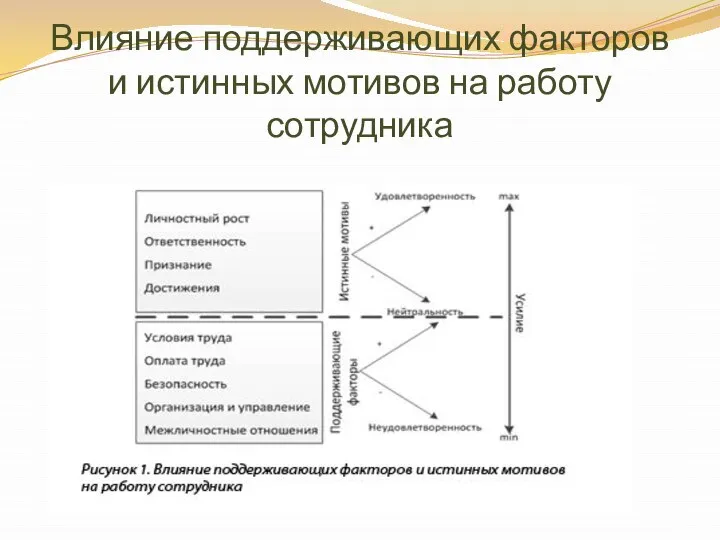 Влияние поддерживающих факторов и истинных мотивов на работу сотрудника