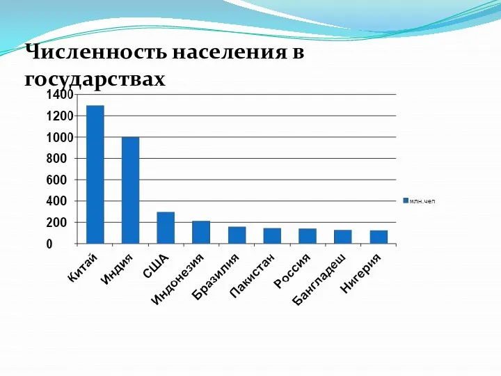 Численность населения в государствах