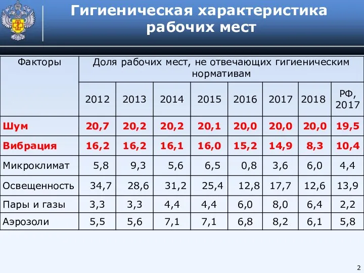 Гигиеническая характеристика рабочих мест 2